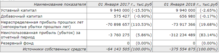 Санируемые "дыры" в Рост банке