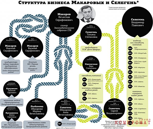 Клан Макаровых в госорганах и бизнесе Санкт-Петербурга