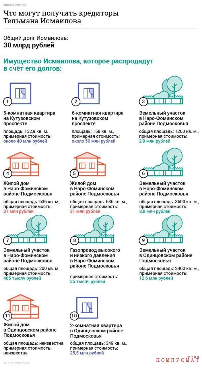 Все что нажито непосильным трудом... Недвижимость "хозяина Черкизона" пойдет с молотка