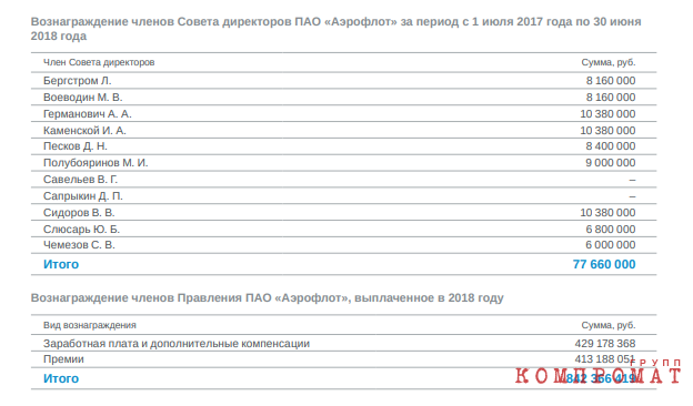 Отчётность «Аэрофлота» за 2018 год