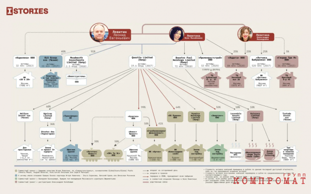 Партнеры и бизнес семьи Левитиных