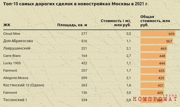 Пентхауc жены Леонида Михельсона — 2,2 млрд руб.