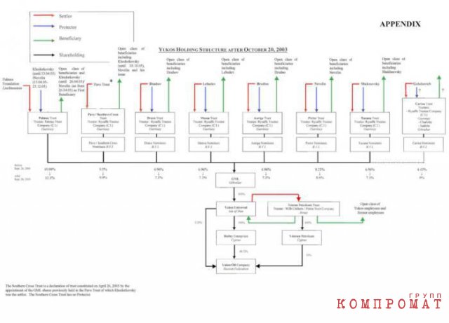 Структура владения акциями ЮКОСа