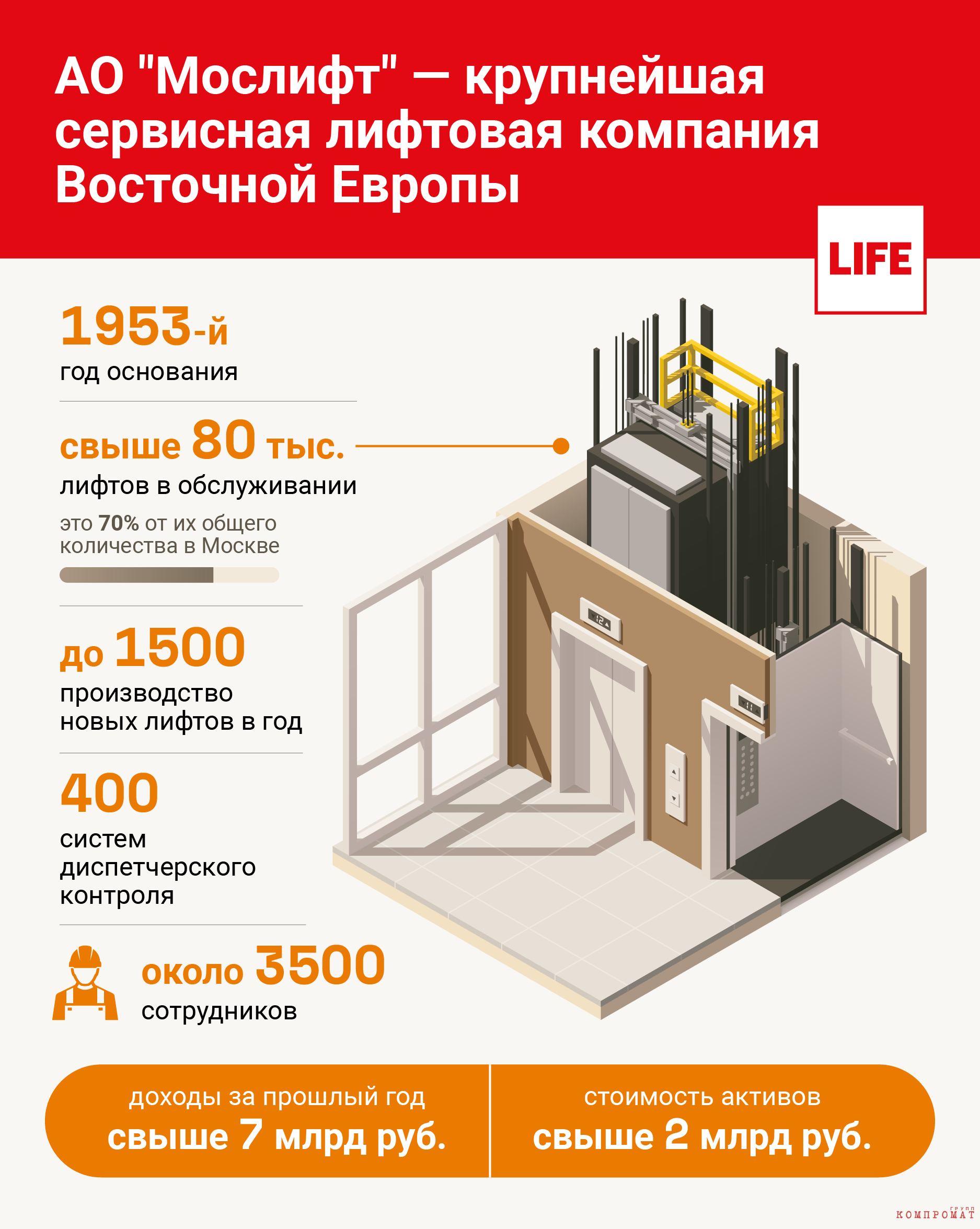 АО "Мослифт" — крупнейшая сервисная лифтовая компания Восточной Европы