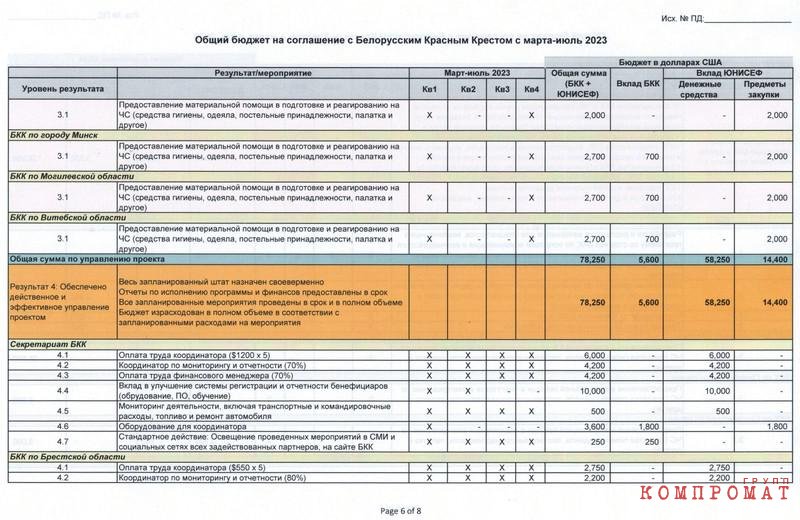 Бюджет проекта БОКК "выявление, основные услуги и материальная помощь и интеграция семей с детьми из Украины в Республике Беларусь"